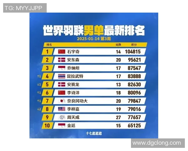 羽毛球实力排行榜:南京羽毛球队位居第2名 羽毛球实力排行榜:南京羽毛球队位居第2名